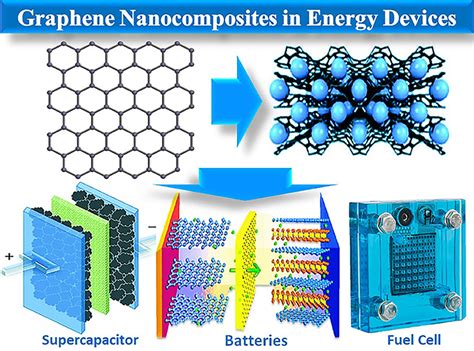  Graphen: Wundermaterial der Zukunft für Hochleistungsbatterien und innovative Nanokomposite?