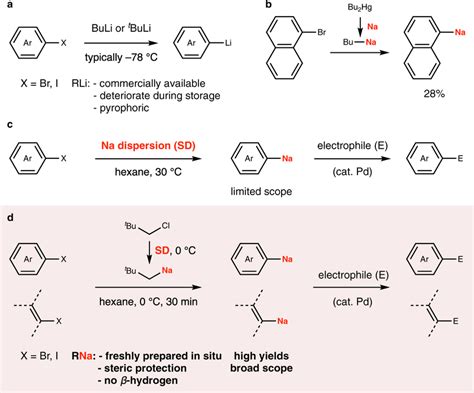  Organolithiumverbindungen - Hochreaktive Werkstoffe für die Polymerchemie